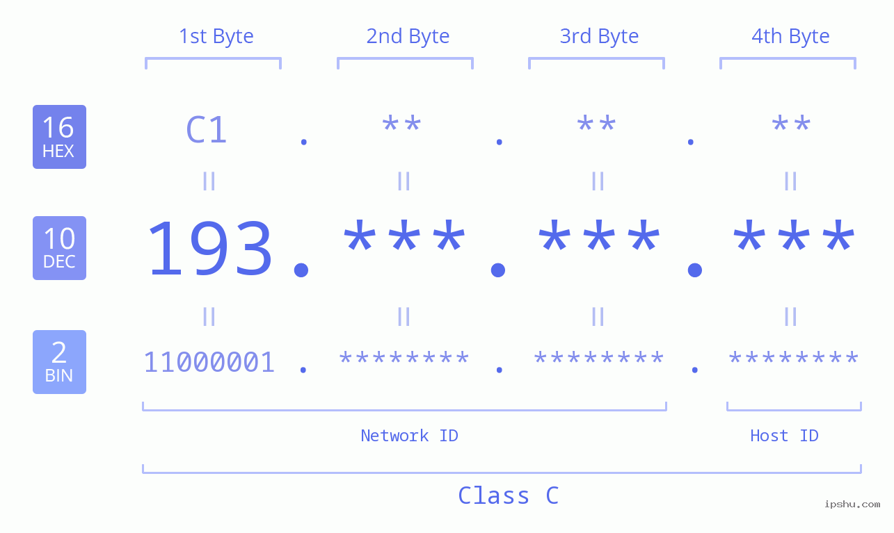 IPv4: 193 Network Class, Net ID, Host ID