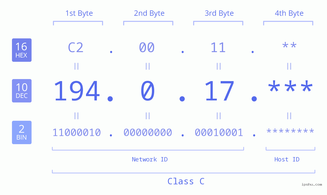 IP Address: 194.0.17 Data Structure Chart BIN DEC HEX IPv4: 194.0.17 Network Class, Net ID, Host ID