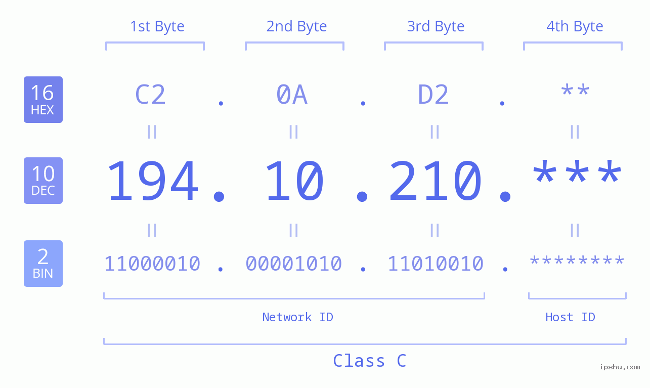IP Address: 194.10.210 Data Structure Chart BIN DEC HEX IPv4: 194.10.210 Network Class, Net ID, Host ID