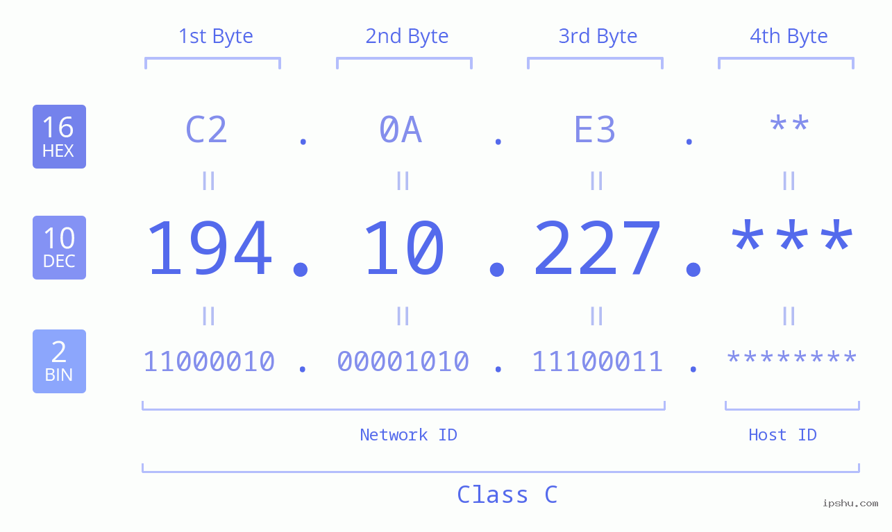 IP Address: 194.10.227 Data Structure Chart BIN DEC HEX IPv4: 194.10.227 Network Class, Net ID, Host ID