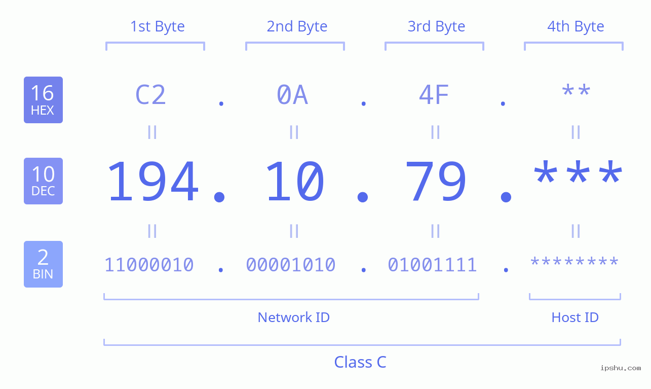 IPv4: 194.10.79 Network Class, Net ID, Host ID