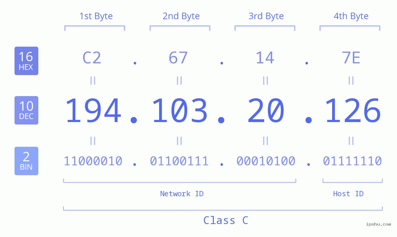 IPv4: 194.103.20.126 Network Class, Net ID, Host ID