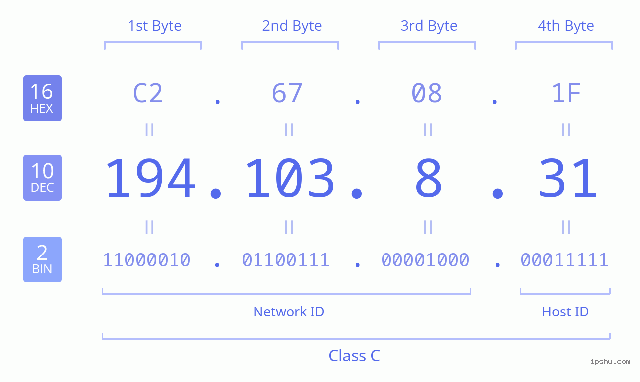 IPv4: 194.103.8.31 Network Class, Net ID, Host ID