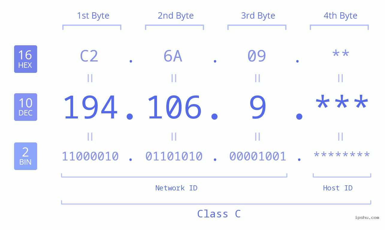 IPv4: 194.106.9 Network Class, Net ID, Host ID