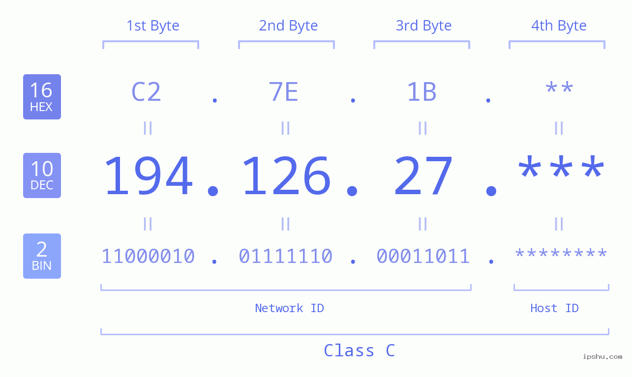 IP Address: 194.126.27 Data Structure Chart BIN DEC HEX IPv4: 194.126.27 Network Class, Net ID, Host ID