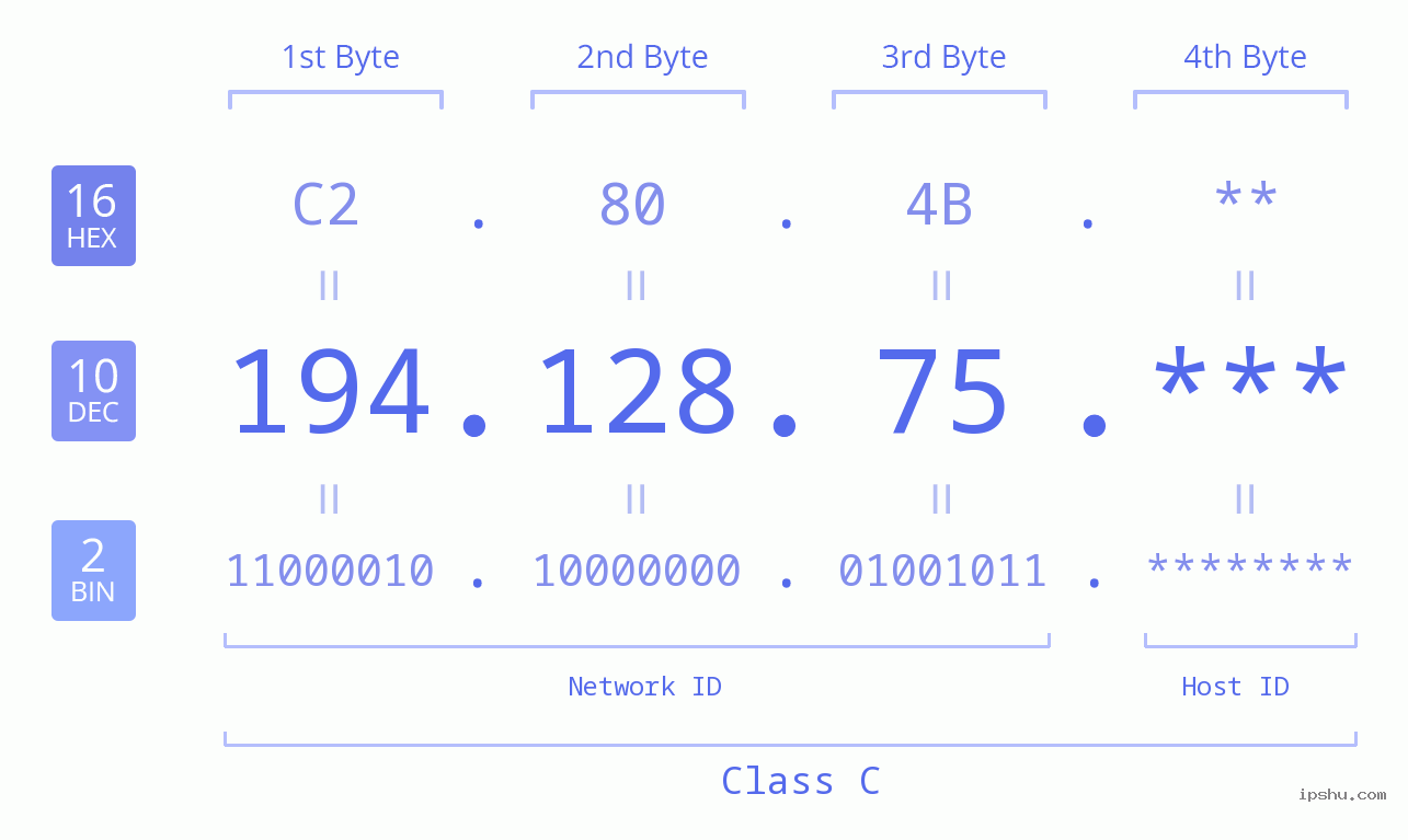 IP Address: 194.128.75 Data Structure Chart BIN DEC HEX IPv4: 194.128.75 Network Class, Net ID, Host ID
