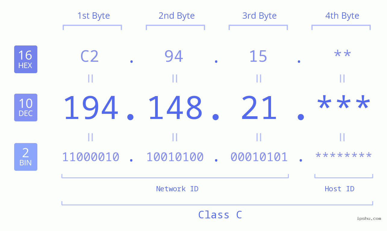 IP Address: 194.148.21 Data Structure Chart BIN DEC HEX IPv4: 194.148.21 Network Class, Net ID, Host ID