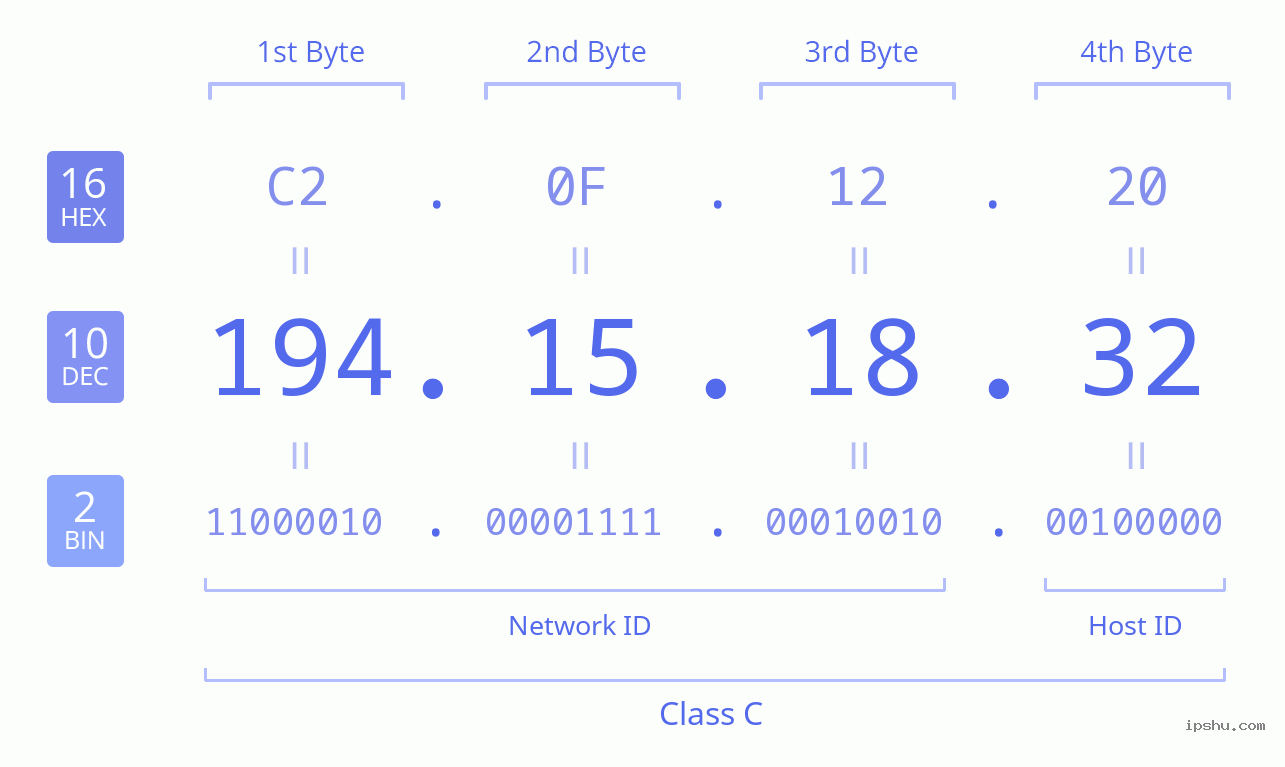 IPv4: 194.15.18.32 Network Class, Net ID, Host ID