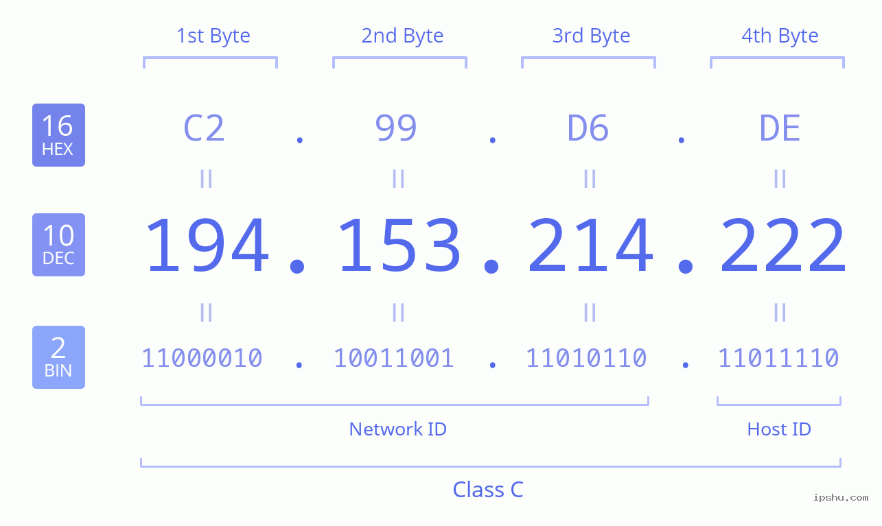 IPv4: 194.153.214.222 Network Class, Net ID, Host ID