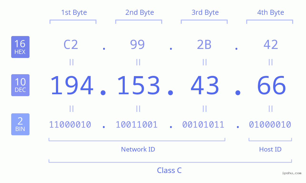 IPv4: 194.153.43.66 Network Class, Net ID, Host ID