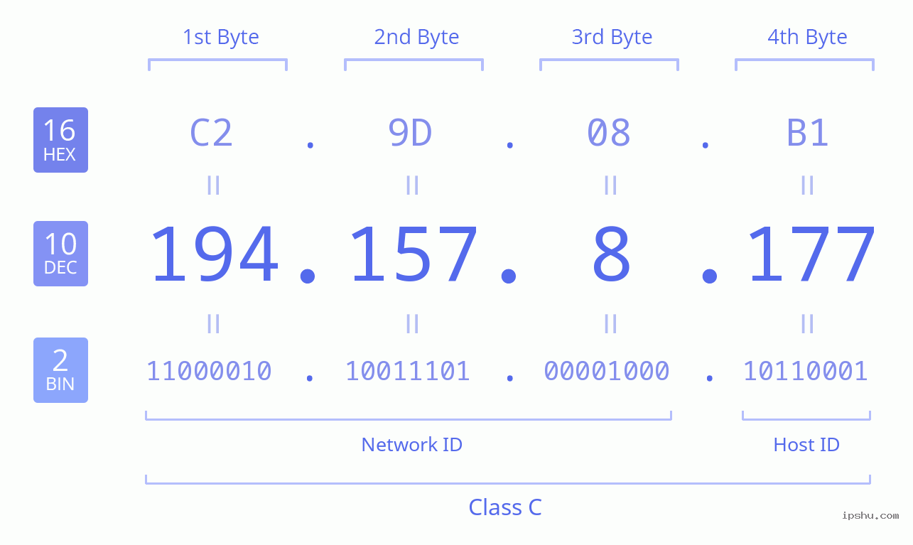 IPv4: 194.157.8.177 Network Class, Net ID, Host ID