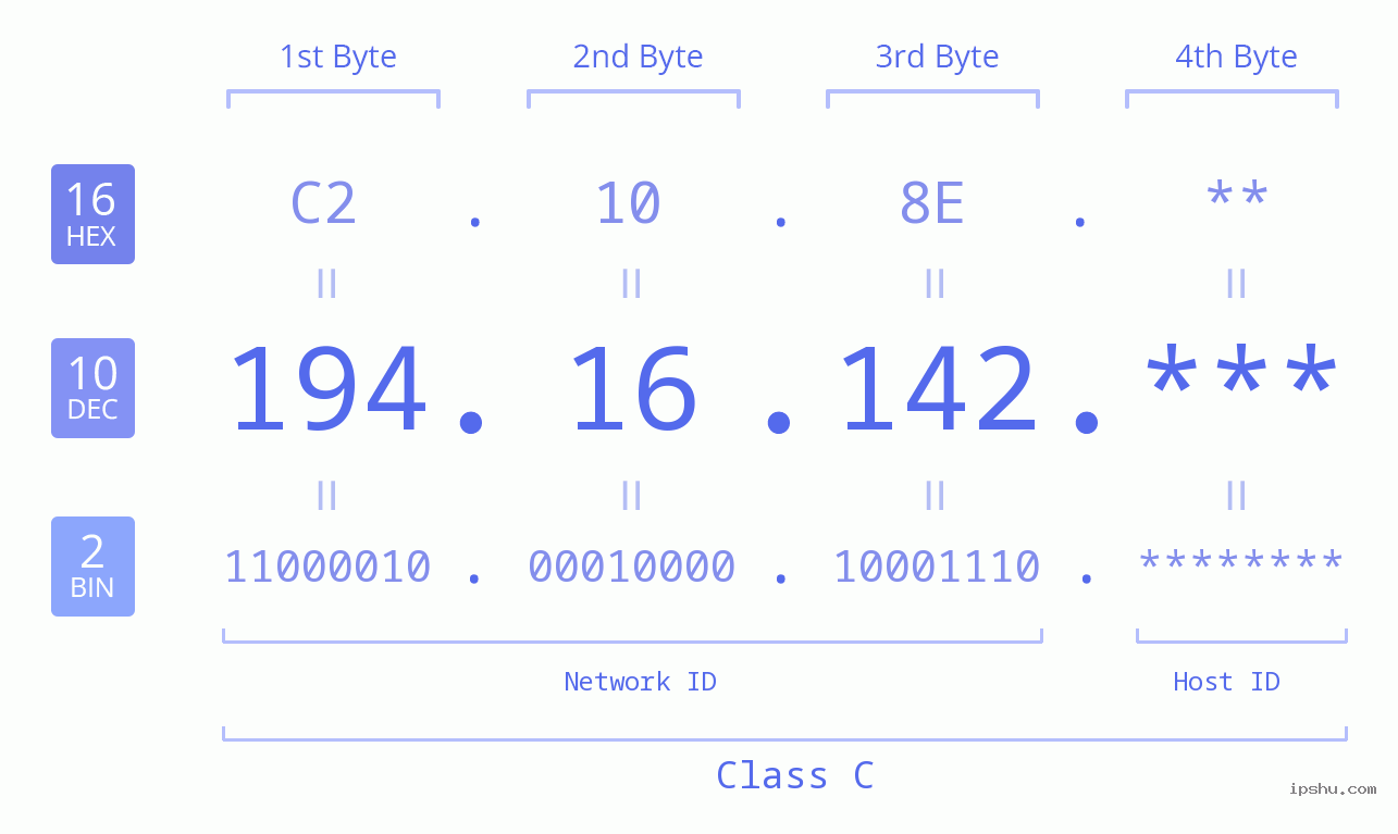 IP Address: 194.16.142 Data Structure Chart BIN DEC HEX IPv4: 194.16.142 Network Class, Net ID, Host ID
