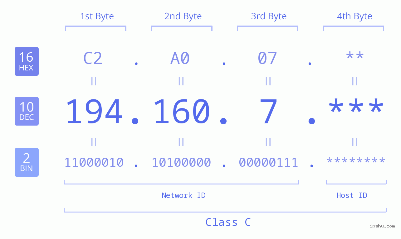 IP Address: 194.160.7 Data Structure Chart BIN DEC HEX IPv4: 194.160.7 Network Class, Net ID, Host ID