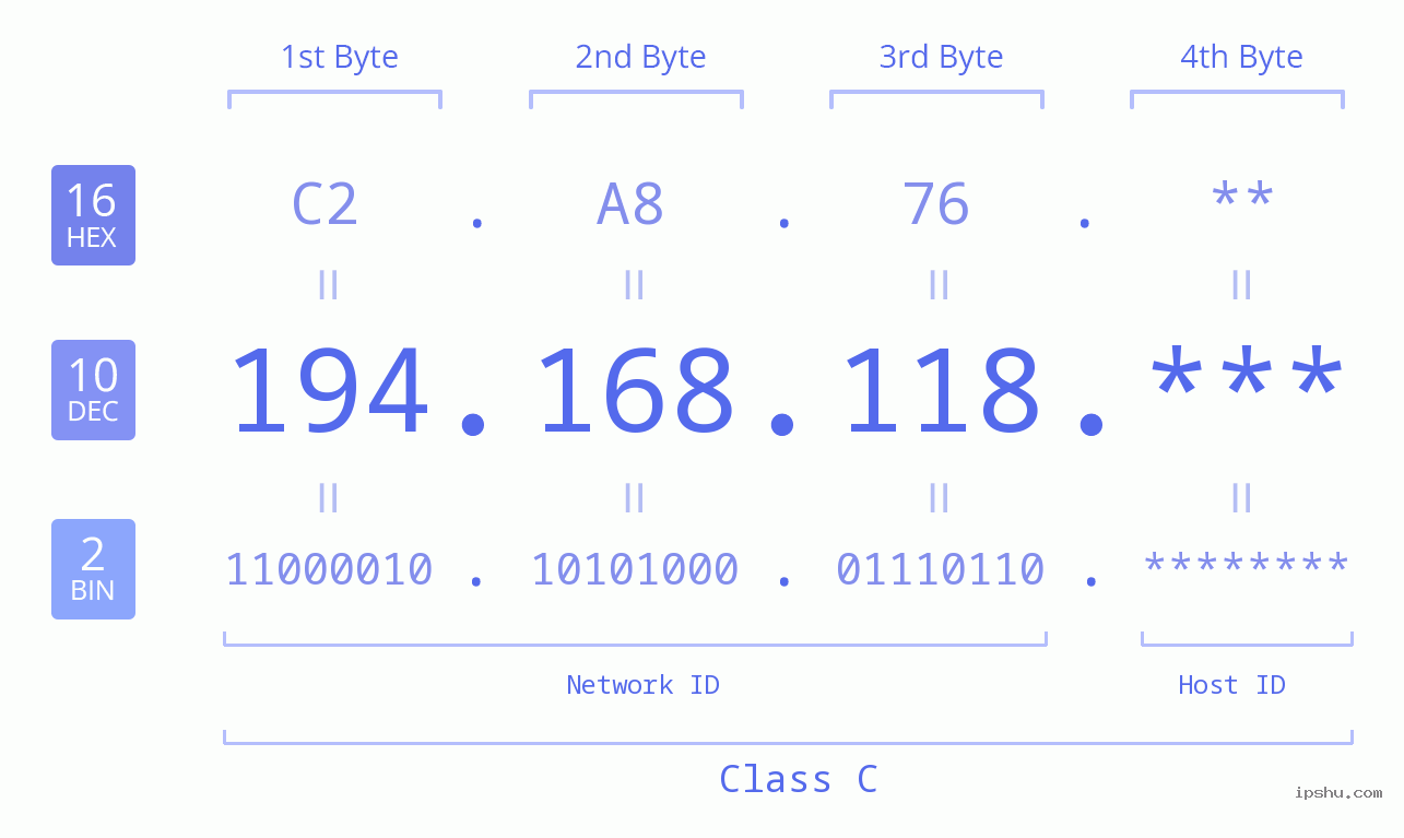 IP Address: 194.168.118 Data Structure Chart BIN DEC HEX IPv4: 194.168.118 Network Class, Net ID, Host ID