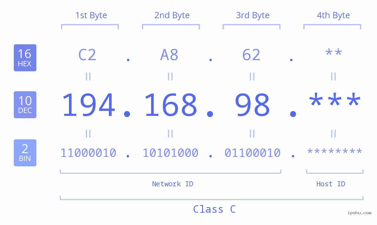 IP Address: 194.168.98 Data Structure Chart BIN DEC HEX IPv4: 194.168.98 Network Class, Net ID, Host ID
