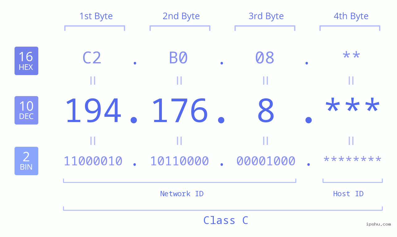 IP Address: 194.176.8 Data Structure Chart BIN DEC HEX IPv4: 194.176.8 Network Class, Net ID, Host ID