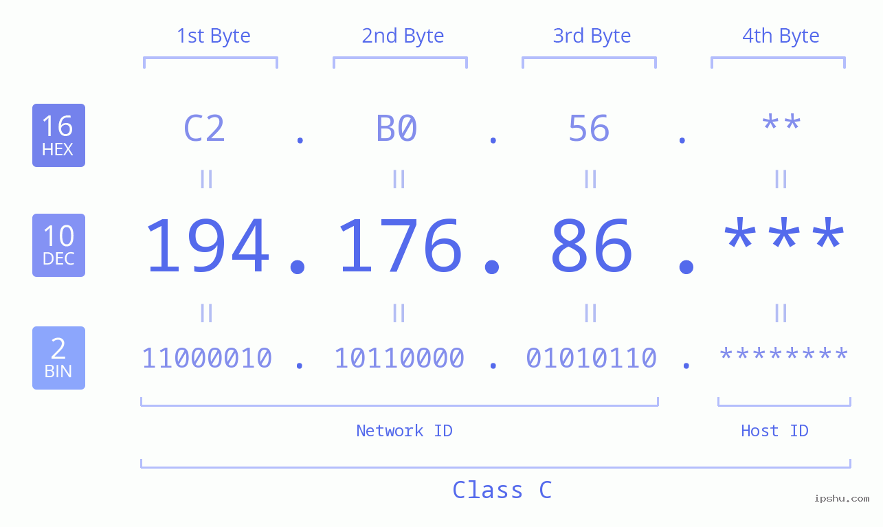 IP Address: 194.176.86 Data Structure Chart BIN DEC HEX IPv4: 194.176.86 Network Class, Net ID, Host ID