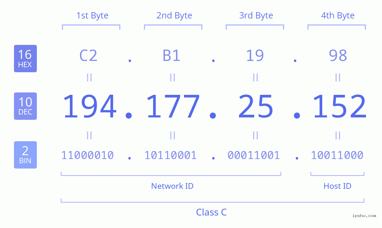 IPv4: 194.177.25.152 Network Class, Net ID, Host ID