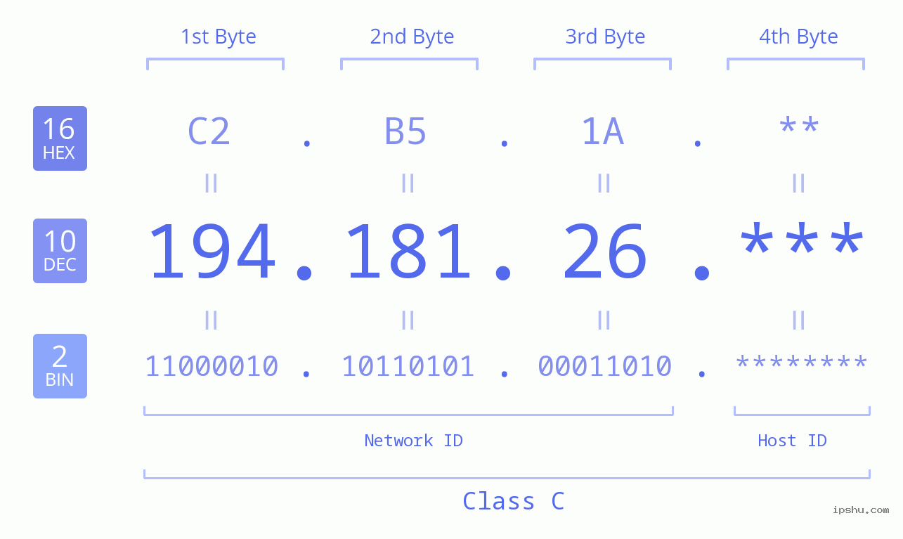 IP Address: 194.181.26 Data Structure Chart BIN DEC HEX IPv4: 194.181.26 Network Class, Net ID, Host ID