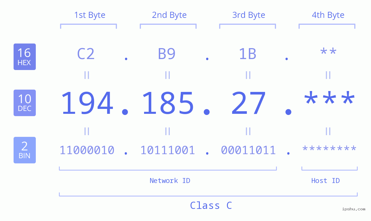 IP Address: 194.185.27 Data Structure Chart BIN DEC HEX IPv4: 194.185.27 Network Class, Net ID, Host ID