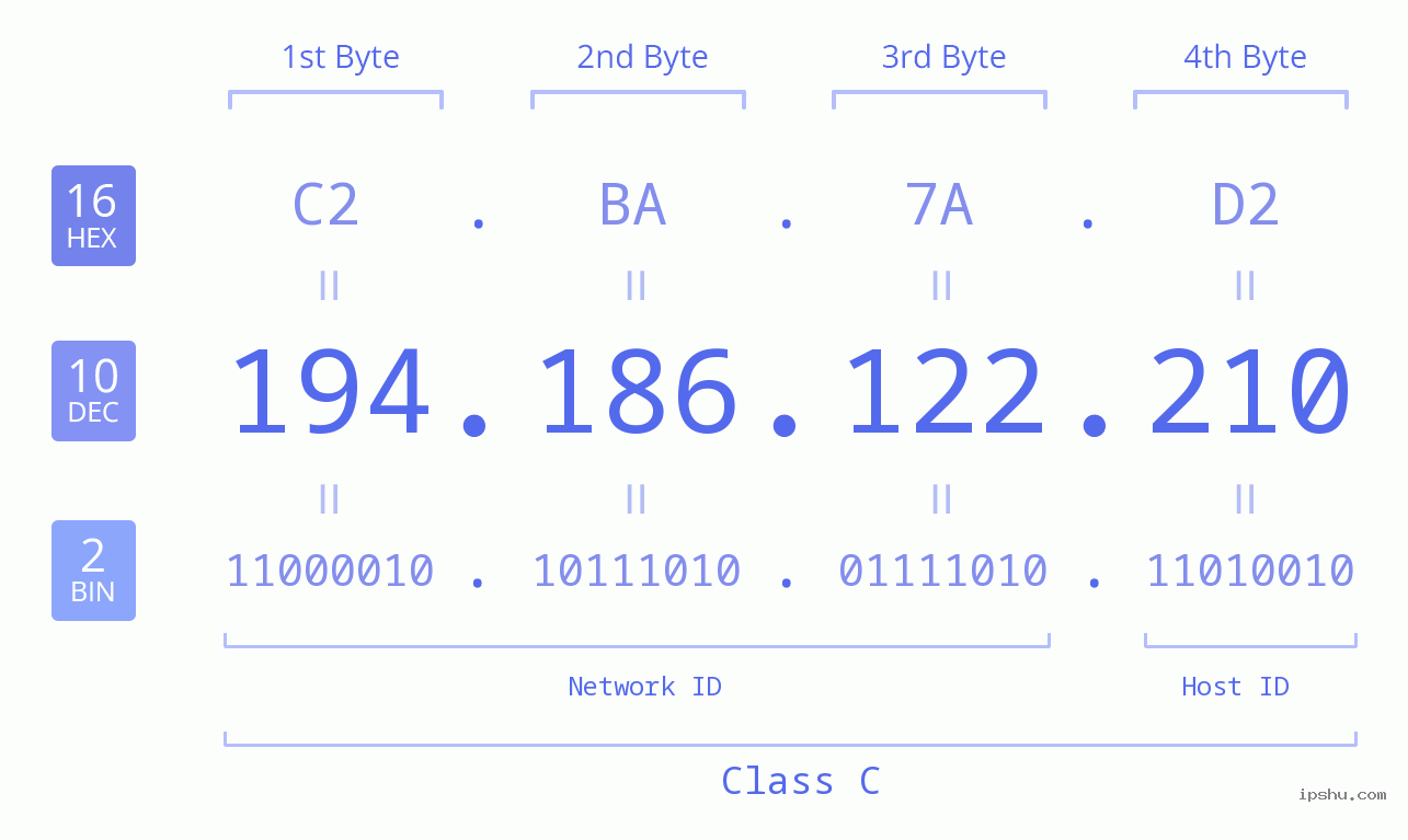 IP Address: 194.186.122.210 Data Structure Chart BIN DEC HEX IPv4: 194.186.122.210 Network Class, Net ID, Host ID