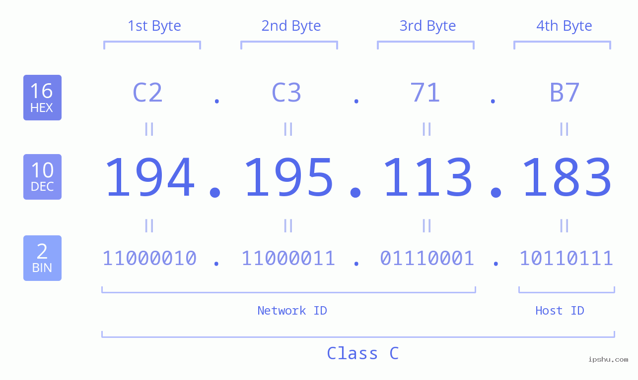 IPv4: 194.195.113.183 Network Class, Net ID, Host ID