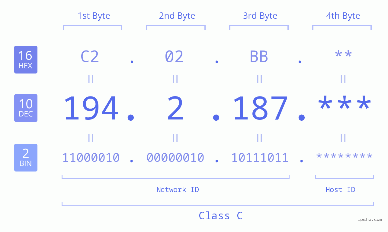 IP Address: 194.2.187 Data Structure Chart BIN DEC HEX IPv4: 194.2.187 Network Class, Net ID, Host ID