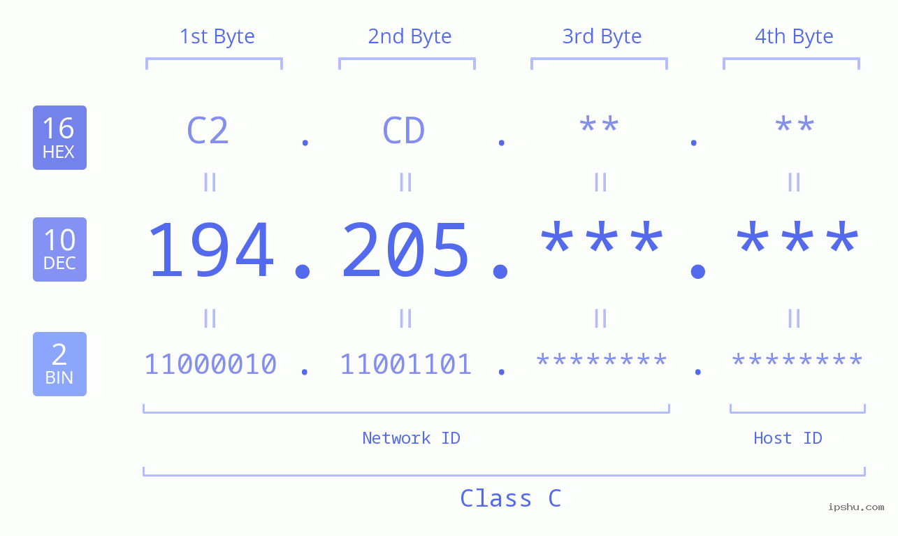 IPv4: 194.205 Network Class, Net ID, Host ID