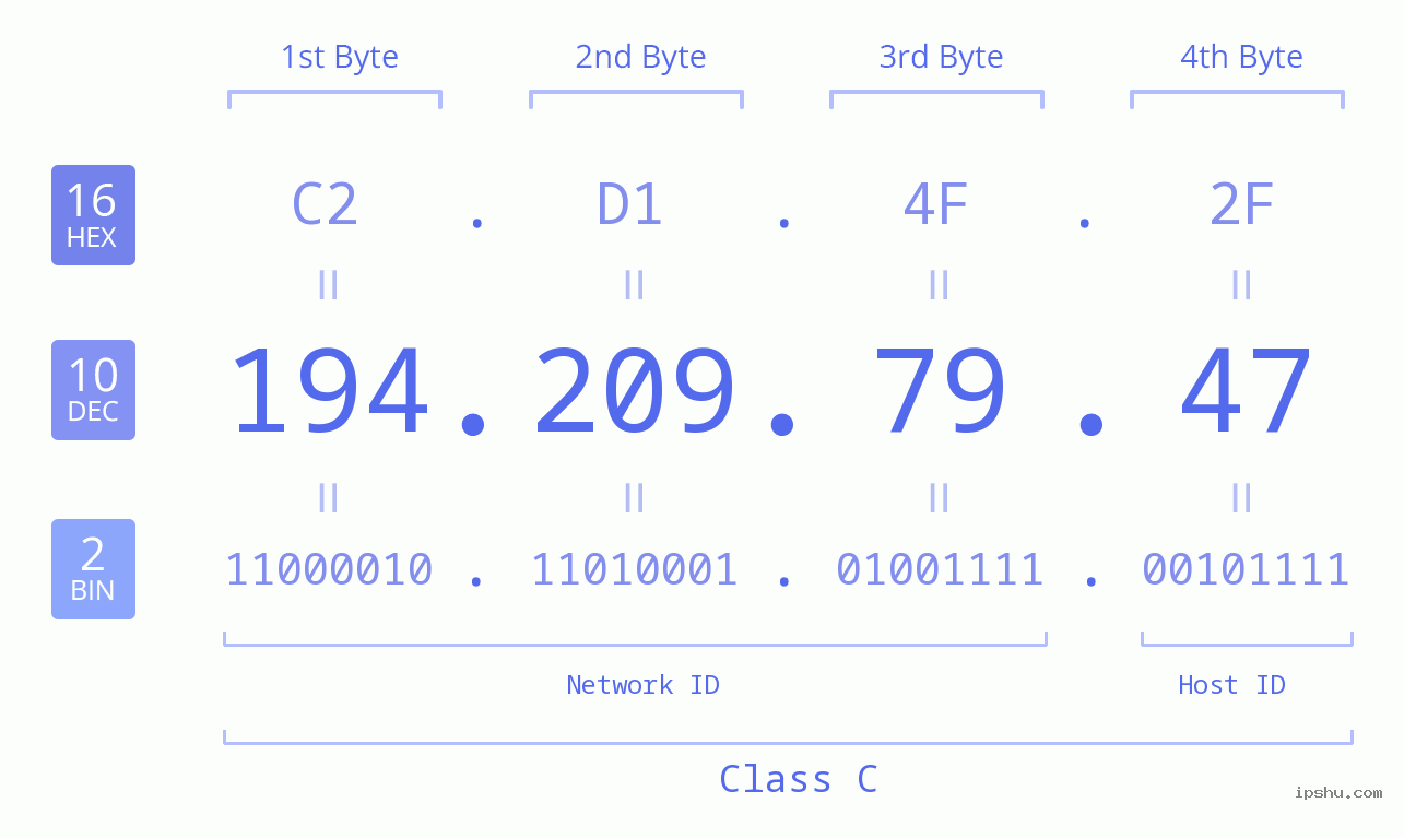 IPv4: 194.209.79.47 Network Class, Net ID, Host ID