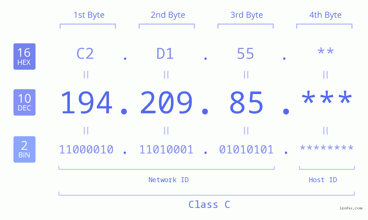 IP Address: 194.209.85 Data Structure Chart BIN DEC HEX IPv4: 194.209.85 Network Class, Net ID, Host ID