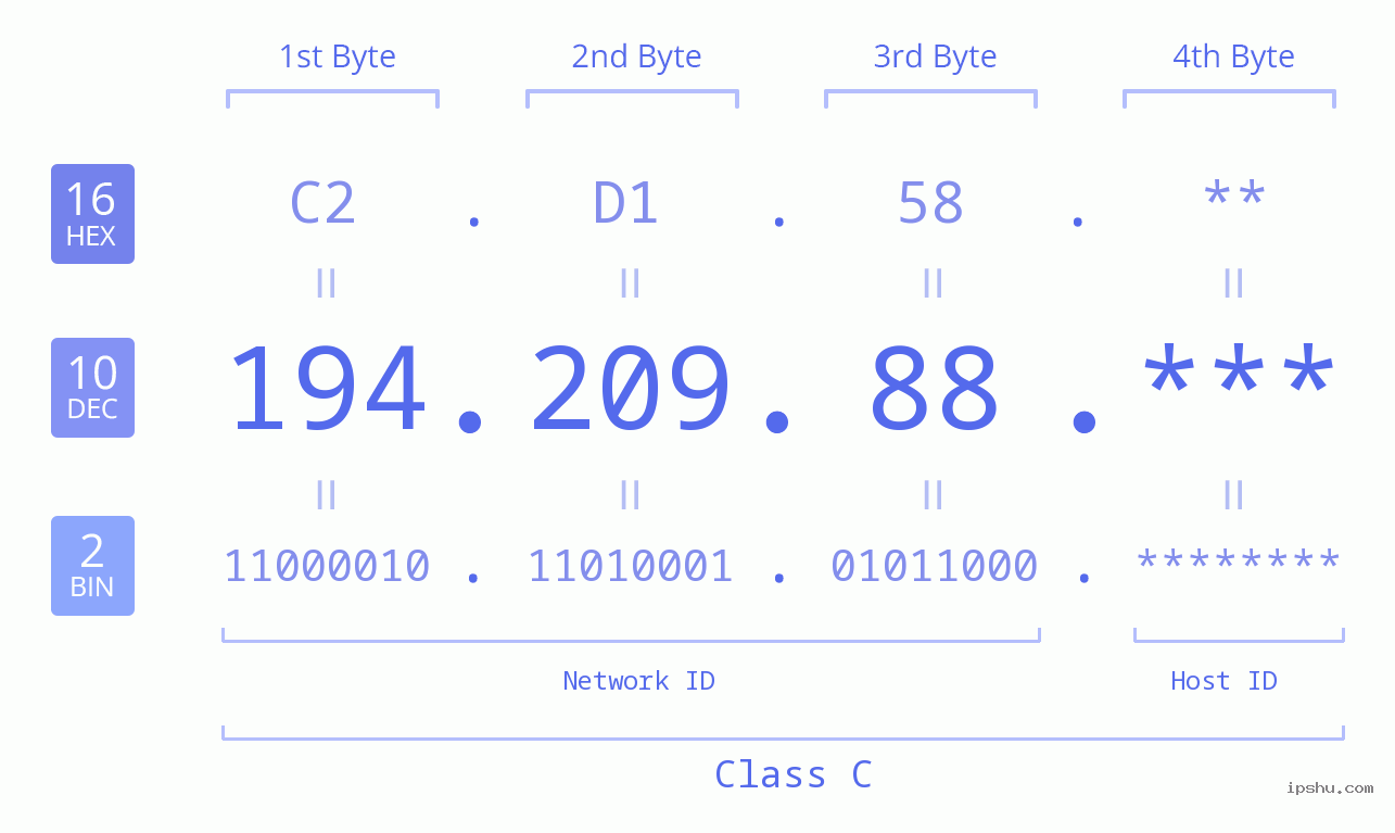 IP Address: 194.209.88 Data Structure Chart BIN DEC HEX IPv4: 194.209.88 Network Class, Net ID, Host ID