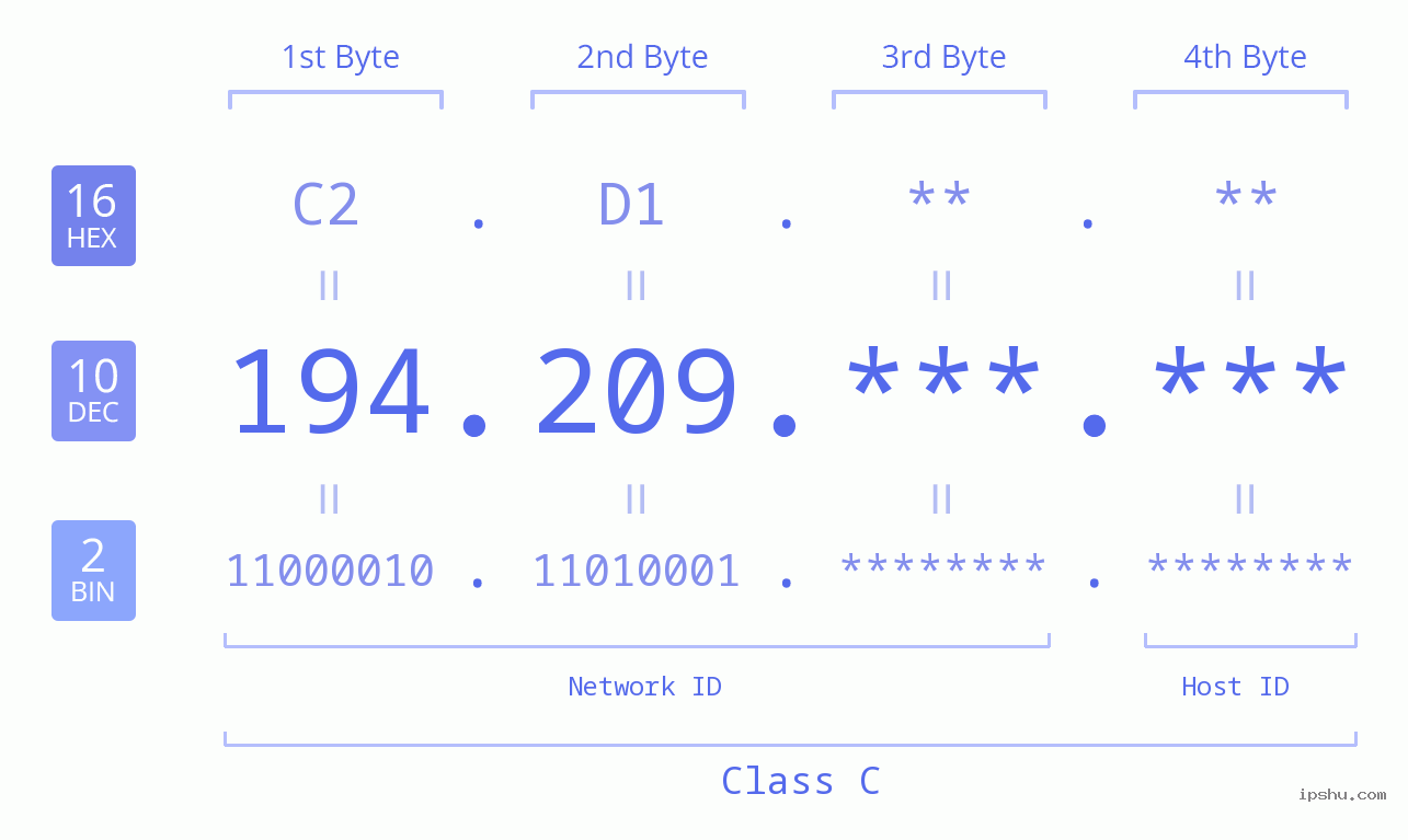 IP Address: 194.209 Data Structure Chart BIN DEC HEX IPv4: 194.209 Network Class, Net ID, Host ID