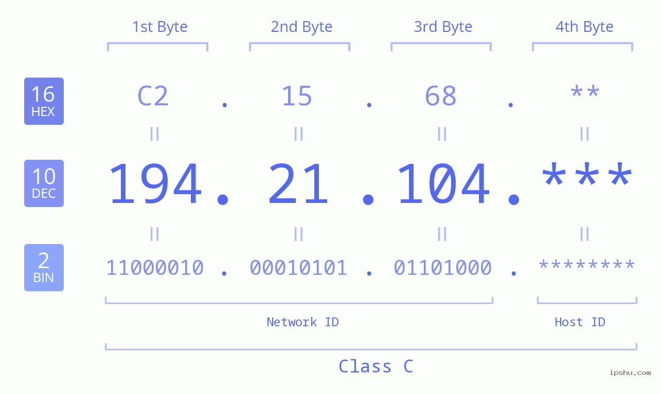 IP Address: 194.21.104 Data Structure Chart BIN DEC HEX IPv4: 194.21.104 Network Class, Net ID, Host ID