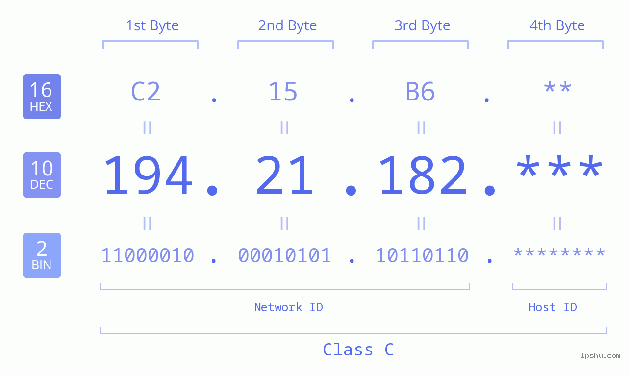 IP Address: 194.21.182 Data Structure Chart BIN DEC HEX IPv4: 194.21.182 Network Class, Net ID, Host ID