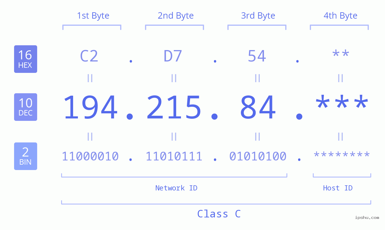 IP Address: 194.215.84 Data Structure Chart BIN DEC HEX IPv4: 194.215.84 Network Class, Net ID, Host ID