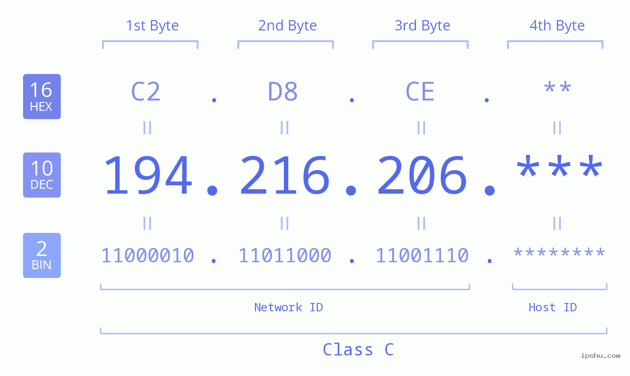 IP Address: 194.216.206 Data Structure Chart BIN DEC HEX IPv4: 194.216.206 Network Class, Net ID, Host ID
