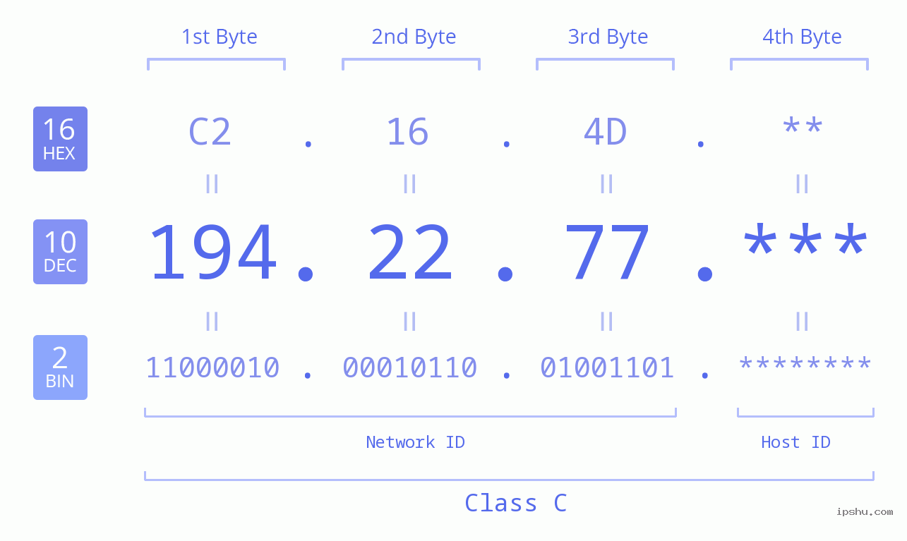 IP Address: 194.22.77 Data Structure Chart BIN DEC HEX IPv4: 194.22.77 Network Class, Net ID, Host ID