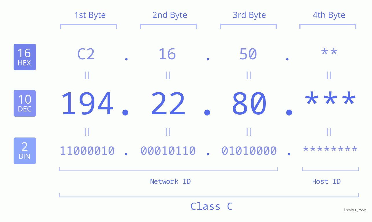 IP Address: 194.22.80 Data Structure Chart BIN DEC HEX IPv4: 194.22.80 Network Class, Net ID, Host ID