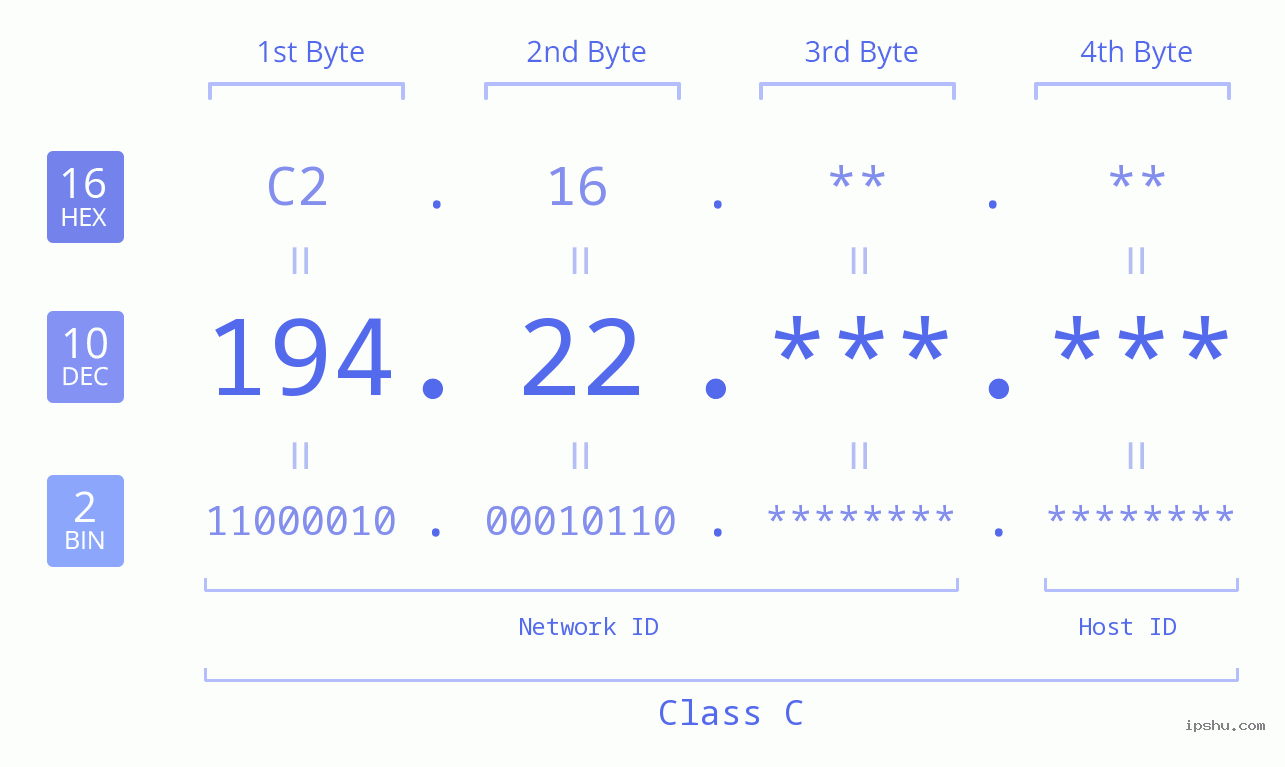 IPv4: 194.22 Network Class, Net ID, Host ID