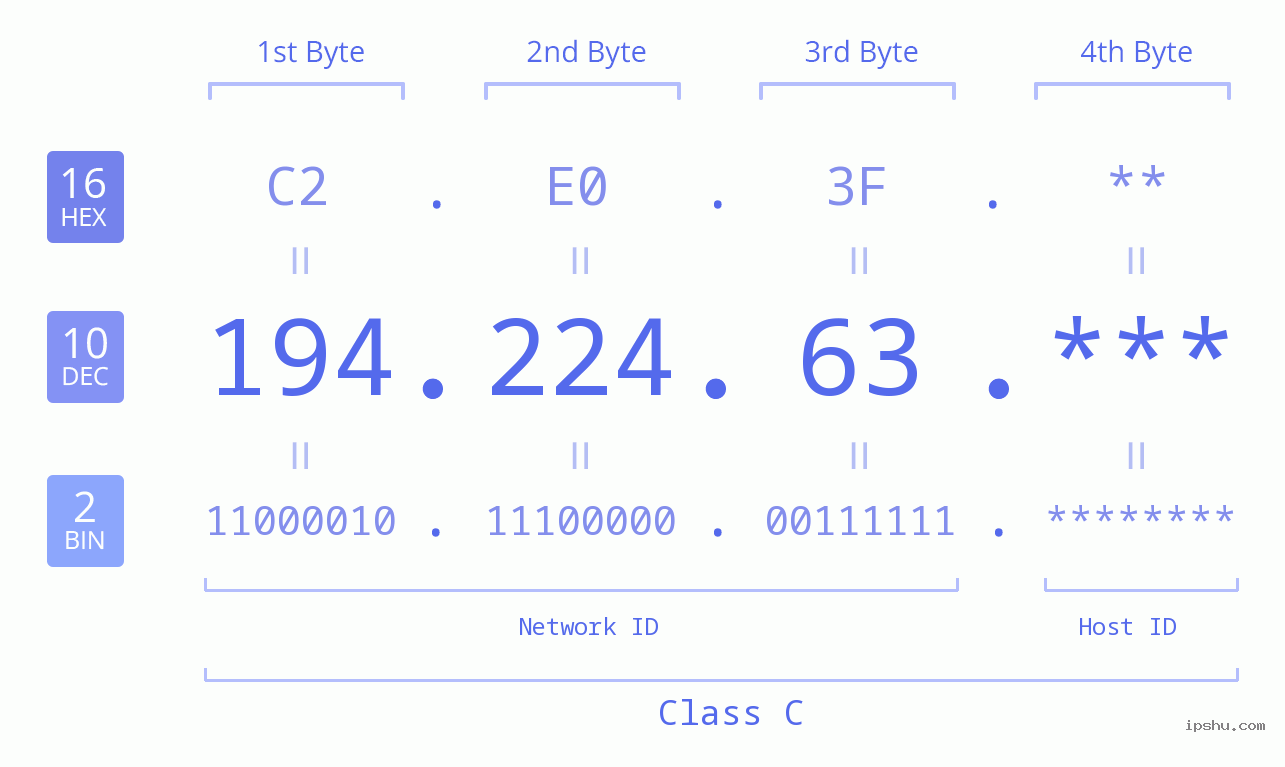 IP Address: 194.224.63 Data Structure Chart BIN DEC HEX IPv4: 194.224.63 Network Class, Net ID, Host ID