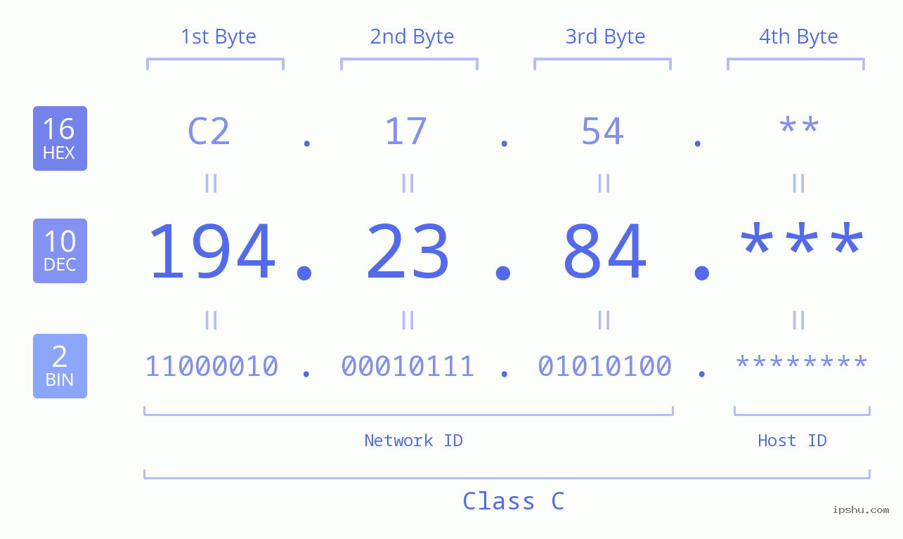 IP Address: 194.23.84 Data Structure Chart BIN DEC HEX IPv4: 194.23.84 Network Class, Net ID, Host ID