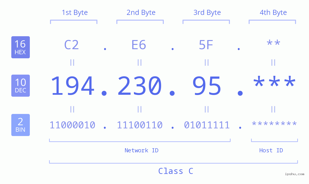 IP Address: 194.230.95 Data Structure Chart BIN DEC HEX IPv4: 194.230.95 Network Class, Net ID, Host ID