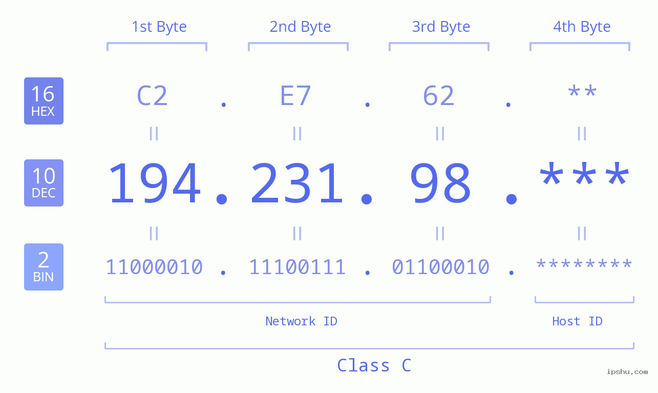 IP Address: 194.231.98 Data Structure Chart BIN DEC HEX IPv4: 194.231.98 Network Class, Net ID, Host ID