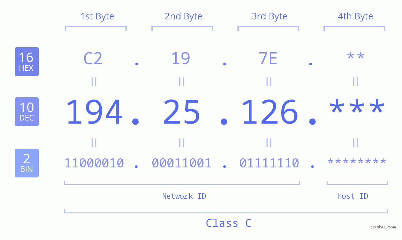 IP Address: 194.25.126 Data Structure Chart BIN DEC HEX IPv4: 194.25.126 Network Class, Net ID, Host ID
