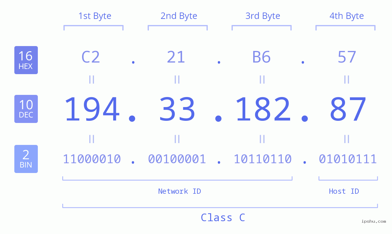 IPv4: 194.33.182.87 Network Class, Net ID, Host ID