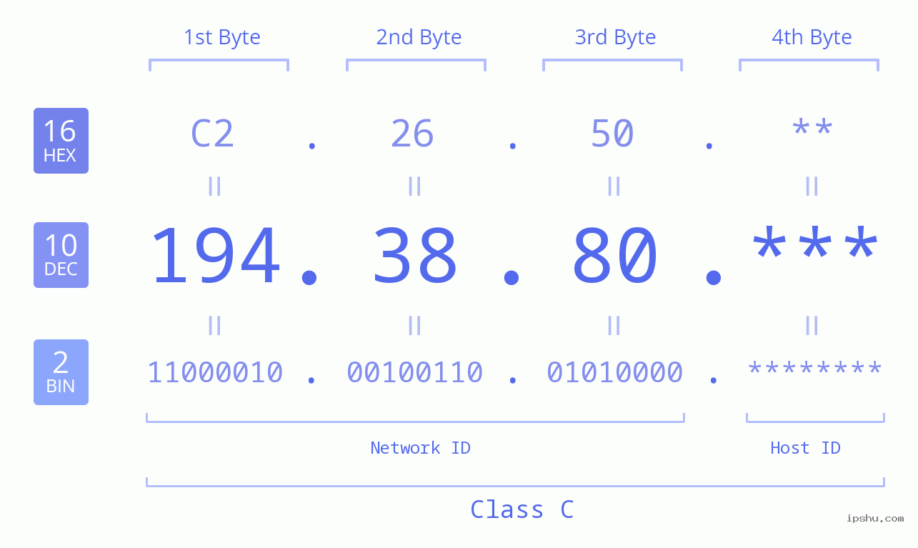 IP Address: 194.38.80 Data Structure Chart BIN DEC HEX IPv4: 194.38.80 Network Class, Net ID, Host ID