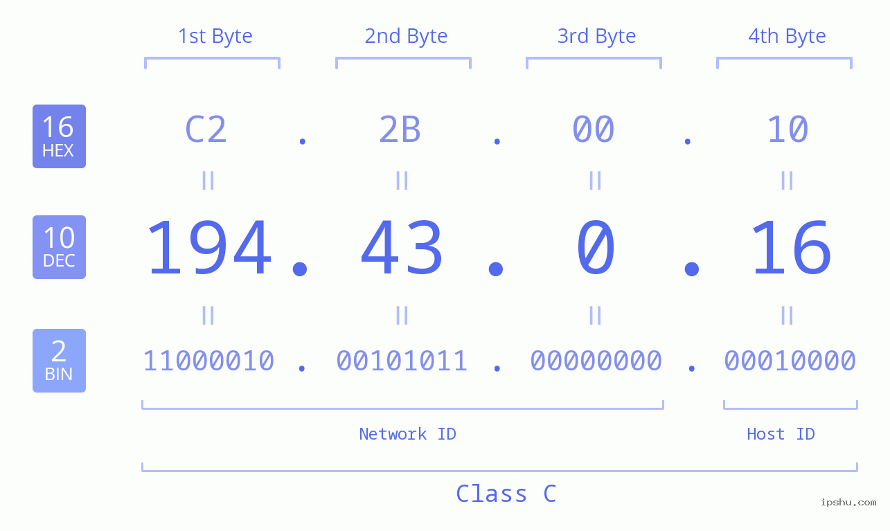 IP Address: 194.43.0.16 Data Structure Chart BIN DEC HEX IPv4: 194.43.0.16 Network Class, Net ID, Host ID