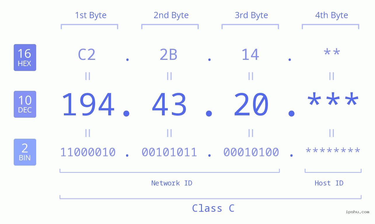IP Address: 194.43.20 Data Structure Chart BIN DEC HEX IPv4: 194.43.20 Network Class, Net ID, Host ID