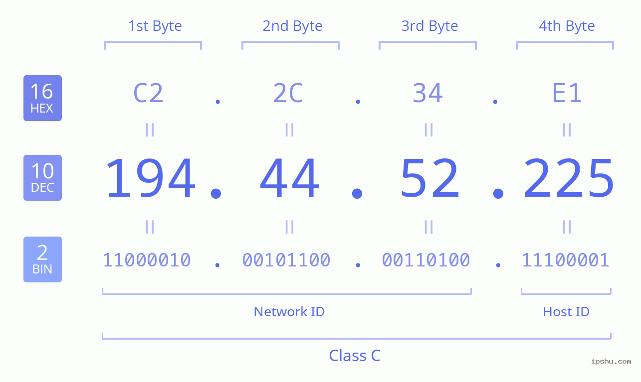 IPv4: 194.44.52.225 Network Class, Net ID, Host ID