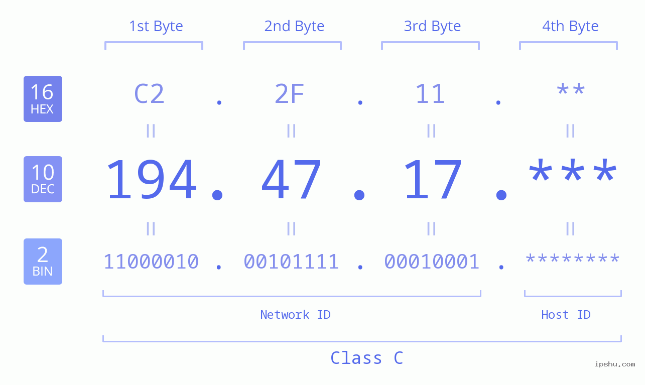 IP Address: 194.47.17 Data Structure Chart BIN DEC HEX IPv4: 194.47.17 Network Class, Net ID, Host ID